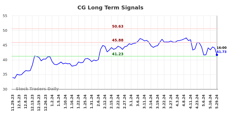 CG Long Term Analysis for May 29 2024