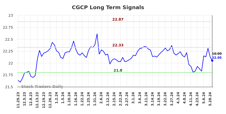 CGCP Long Term Analysis for May 29 2024