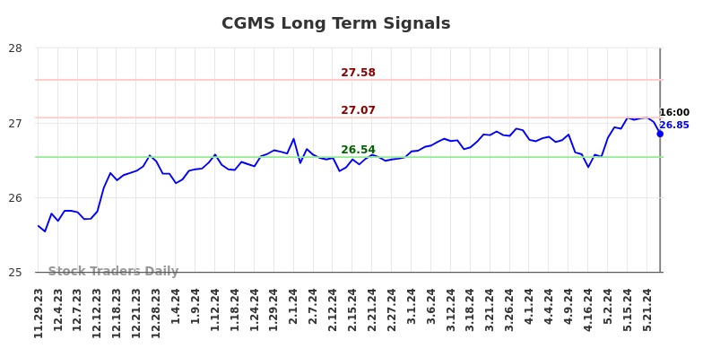 CGMS Long Term Analysis for May 29 2024