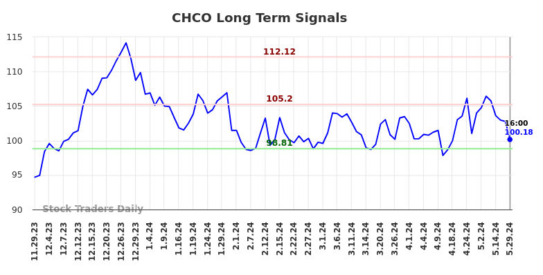 CHCO Long Term Analysis for May 29 2024