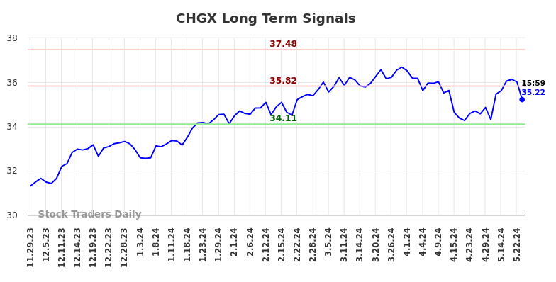 CHGX Long Term Analysis for May 29 2024