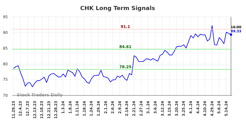 CHK Long Term Analysis for May 29 2024