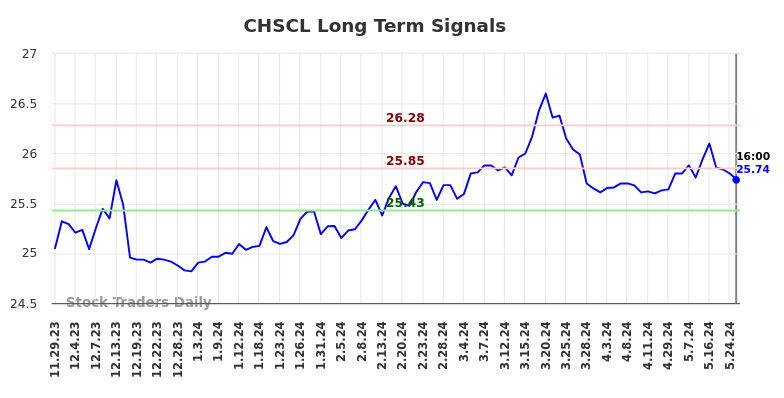 CHSCL Long Term Analysis for May 29 2024