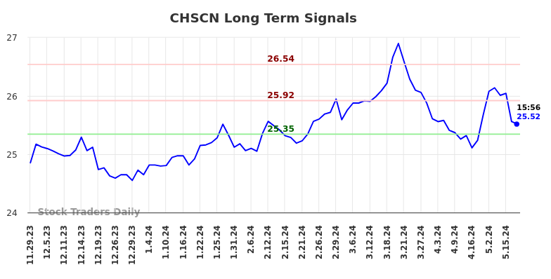 CHSCN Long Term Analysis for May 29 2024