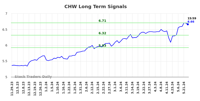 CHW Long Term Analysis for May 29 2024