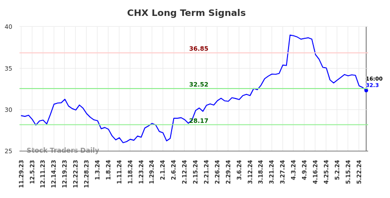 CHX Long Term Analysis for May 29 2024