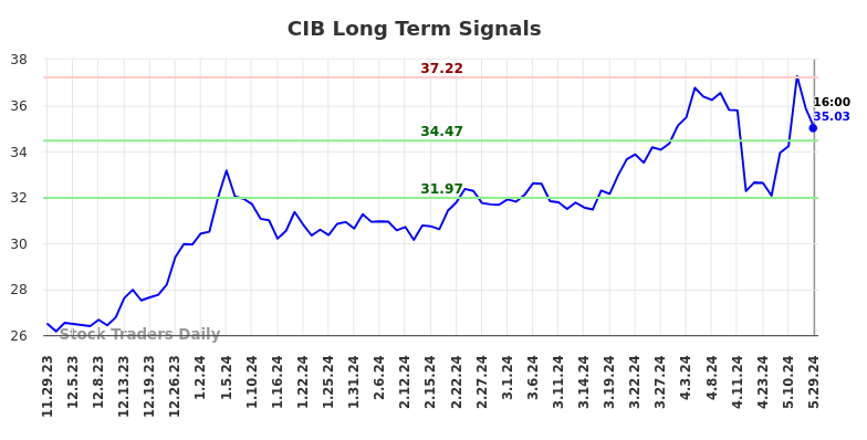 CIB Long Term Analysis for May 29 2024