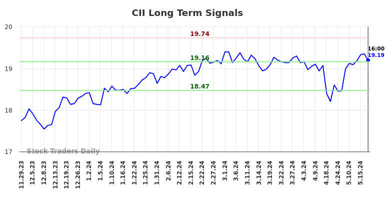 CII Long Term Analysis for May 29 2024