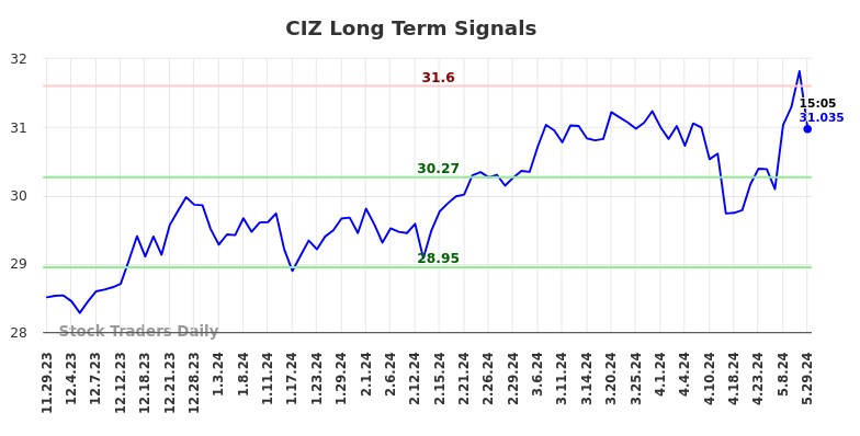 CIZ Long Term Analysis for May 29 2024