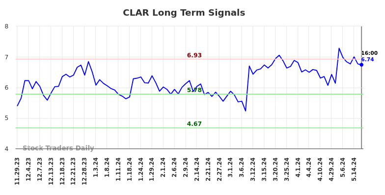 CLAR Long Term Analysis for May 29 2024