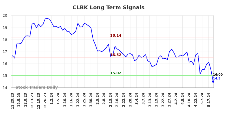 CLBK Long Term Analysis for May 29 2024