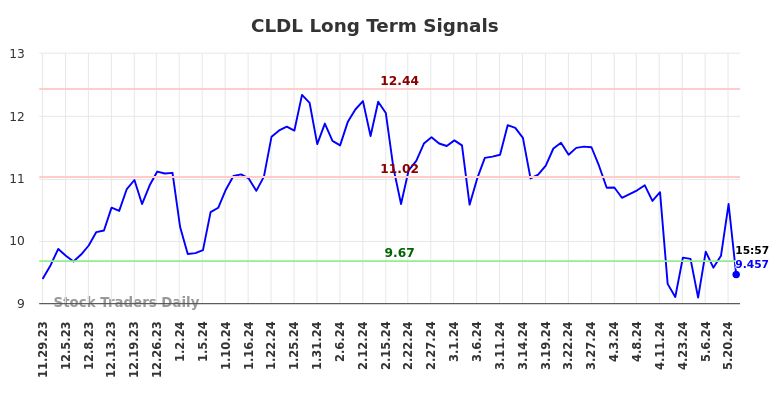 CLDL Long Term Analysis for May 29 2024