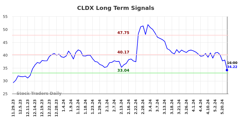 CLDX Long Term Analysis for May 29 2024