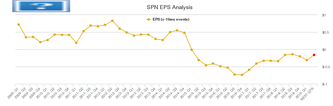 SPN EPS Analysis
