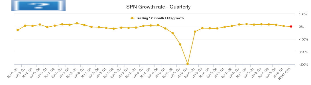 SPN Growth rate - Quarterly