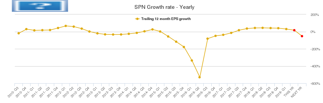 SPN Growth rate - Yearly
