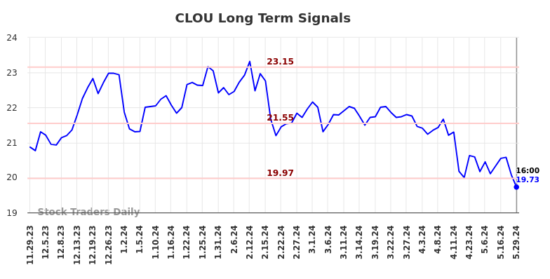 CLOU Long Term Analysis for May 29 2024