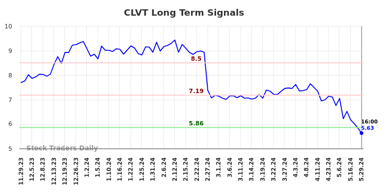 CLVT Long Term Analysis for May 29 2024