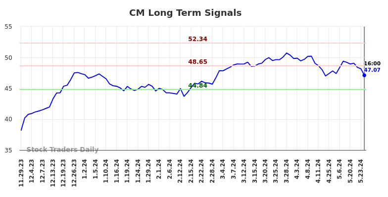 CM Long Term Analysis for May 29 2024