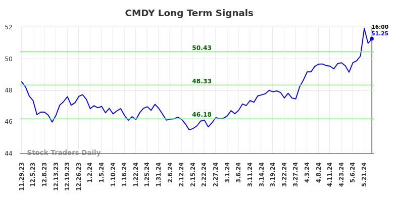 CMDY Long Term Analysis for May 29 2024