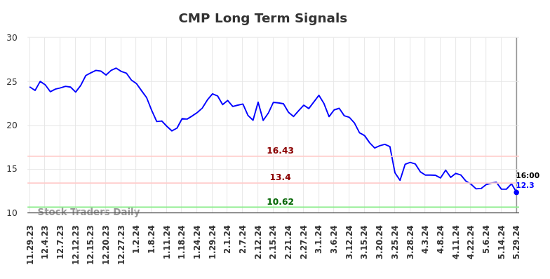 CMP Long Term Analysis for May 29 2024