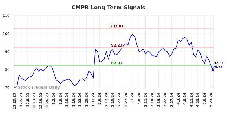 CMPR Long Term Analysis for May 29 2024