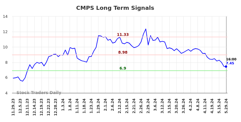 CMPS Long Term Analysis for May 29 2024