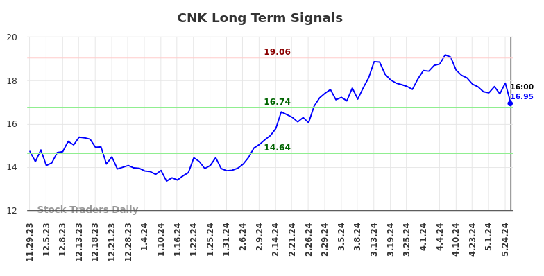 CNK Long Term Analysis for May 30 2024