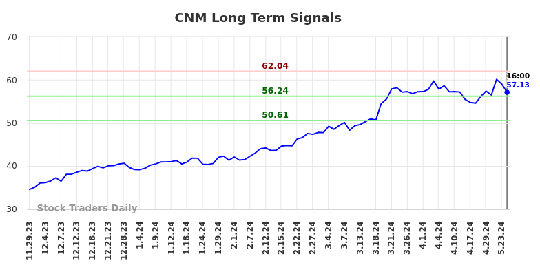 CNM Long Term Analysis for May 30 2024