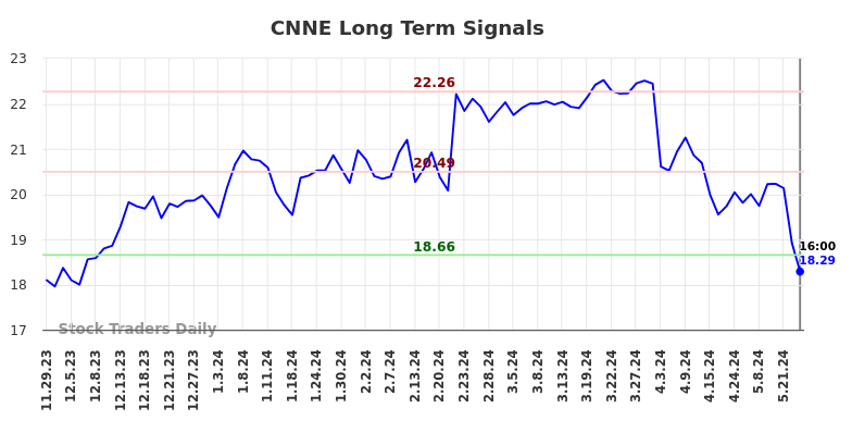 CNNE Long Term Analysis for May 30 2024