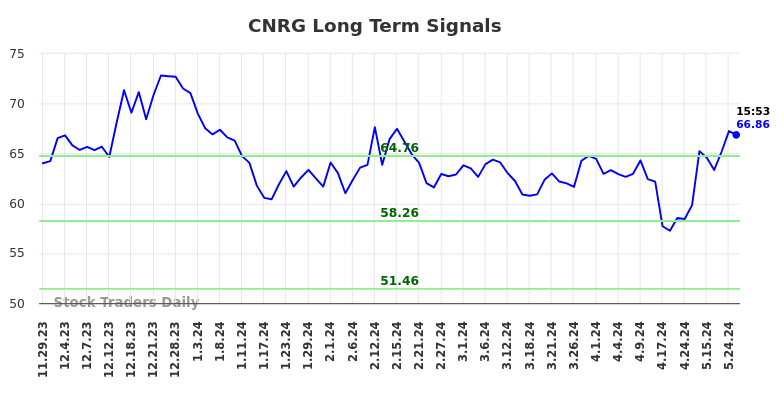 CNRG Long Term Analysis for May 30 2024