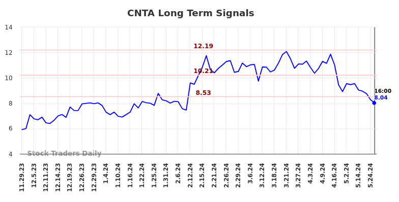 CNTA Long Term Analysis for May 30 2024