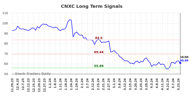 CNXC Long Term Analysis for May 30 2024