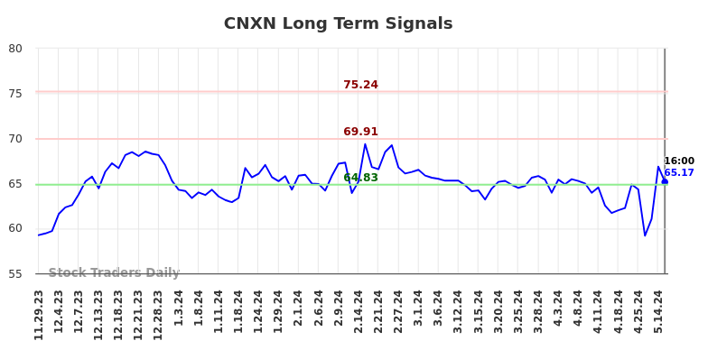 CNXN Long Term Analysis for May 30 2024