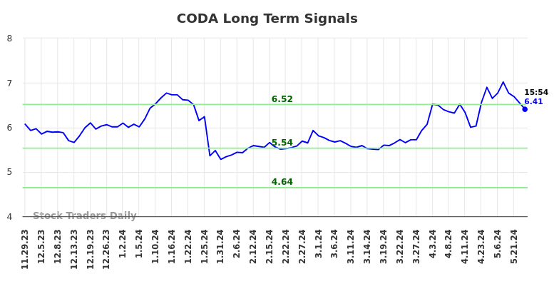 CODA Long Term Analysis for May 30 2024