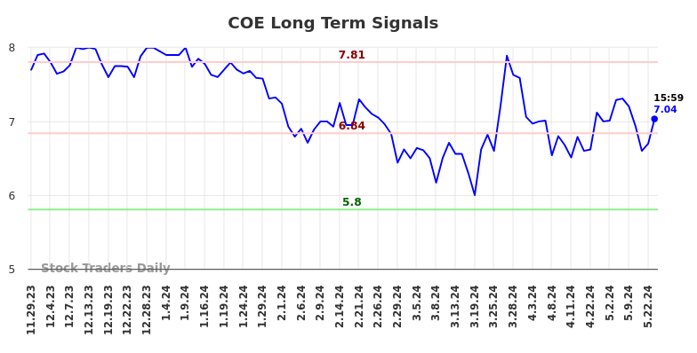 COE Long Term Analysis for May 30 2024