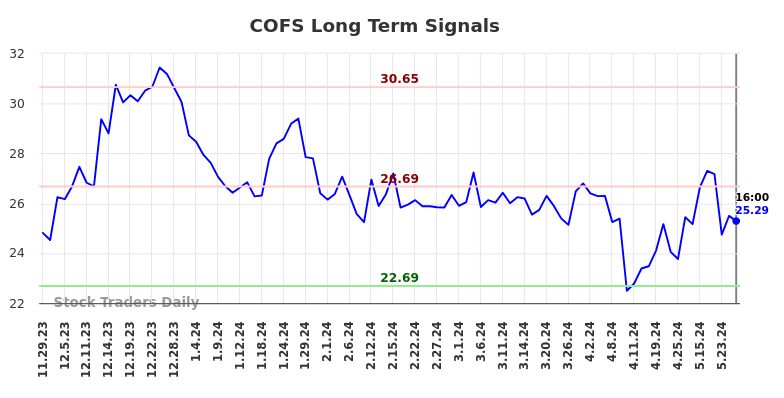 COFS Long Term Analysis for May 30 2024