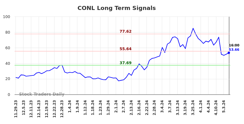 CONL Long Term Analysis for May 30 2024