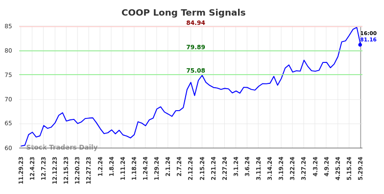 COOP Long Term Analysis for May 30 2024