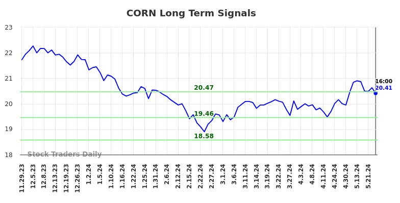 CORN Long Term Analysis for May 30 2024