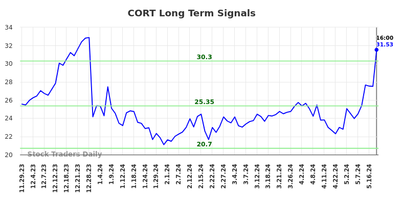 CORT Long Term Analysis for May 30 2024