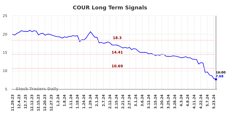 COUR Long Term Analysis for May 30 2024