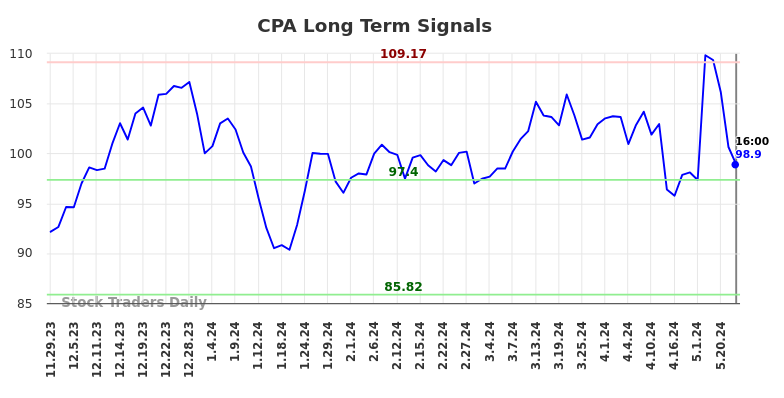 CPA Long Term Analysis for May 30 2024