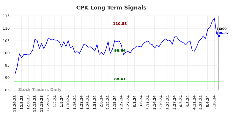 CPK Long Term Analysis for May 30 2024