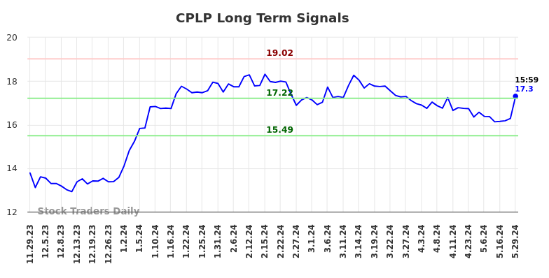 CPLP Long Term Analysis for May 30 2024