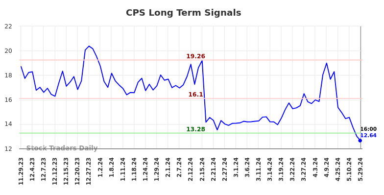 CPS Long Term Analysis for May 30 2024