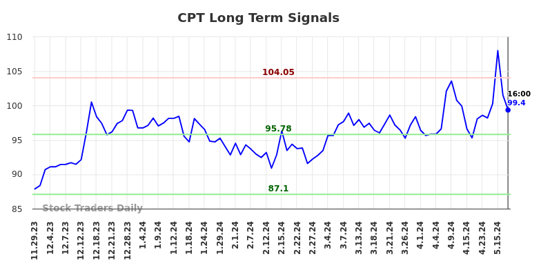 CPT Long Term Analysis for May 30 2024