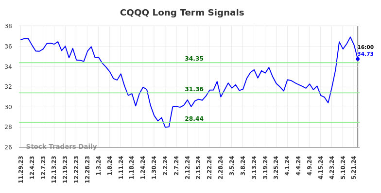 CQQQ Long Term Analysis for May 30 2024