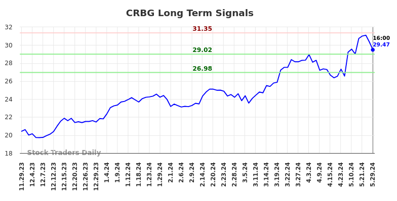 CRBG Long Term Analysis for May 30 2024