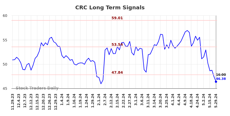 CRC Long Term Analysis for May 30 2024